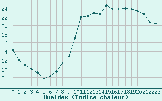 Courbe de l'humidex pour Herhet (Be)