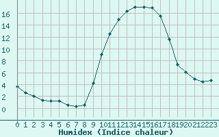 Courbe de l'humidex pour Selonnet (04)