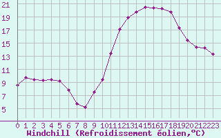 Courbe du refroidissement olien pour Castellbell i el Vilar (Esp)