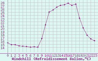 Courbe du refroidissement olien pour Hohrod (68)