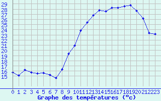 Courbe de tempratures pour Chatelus-Malvaleix (23)