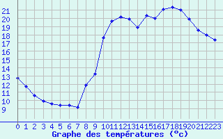 Courbe de tempratures pour Nostang (56)