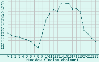 Courbe de l'humidex pour Pinsot (38)