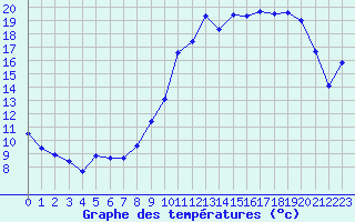 Courbe de tempratures pour Pouzauges (85)