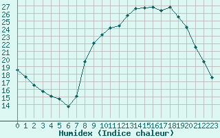 Courbe de l'humidex pour Les Pennes-Mirabeau (13)