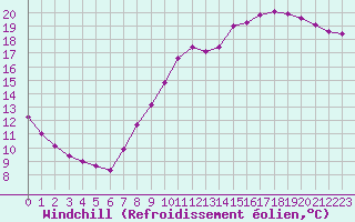 Courbe du refroidissement olien pour Herserange (54)