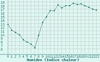 Courbe de l'humidex pour Niort (79)