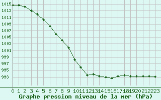 Courbe de la pression atmosphrique pour Ploumanac