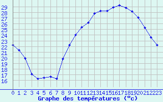 Courbe de tempratures pour Puissalicon (34)