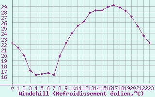 Courbe du refroidissement olien pour Puissalicon (34)