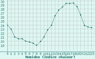 Courbe de l'humidex pour Carcassonne (11)