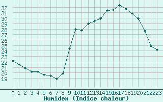 Courbe de l'humidex pour Saint-Martial-de-Vitaterne (17)