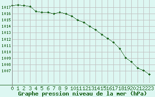 Courbe de la pression atmosphrique pour Saint-Jean-de-Liversay (17)