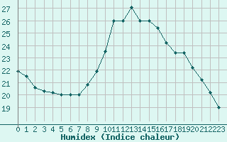 Courbe de l'humidex pour Malbosc (07)