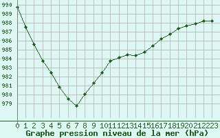 Courbe de la pression atmosphrique pour Le Havre - Octeville (76)