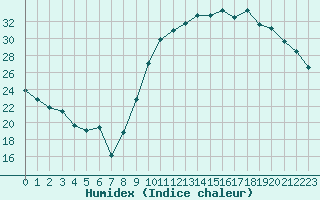 Courbe de l'humidex pour Poitiers (86)