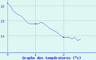 Courbe de tempratures pour Carros (06)