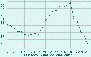 Courbe de l'humidex pour Preonzo (Sw)