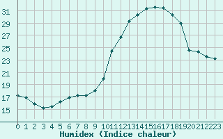 Courbe de l'humidex pour Le Luc (83)