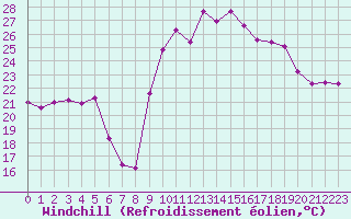 Courbe du refroidissement olien pour Saint-Antonin-du-Var (83)