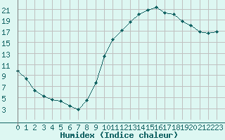 Courbe de l'humidex pour Creil (60)