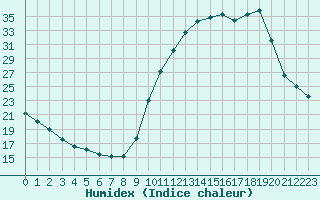 Courbe de l'humidex pour Tthieu (40)