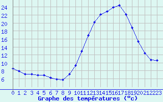 Courbe de tempratures pour Fains-Veel (55)