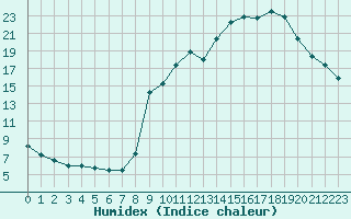 Courbe de l'humidex pour Saint-Amans (48)