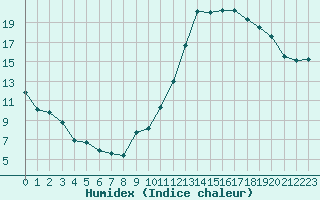 Courbe de l'humidex pour Sallles d'Aude (11)