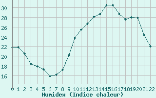 Courbe de l'humidex pour Laqueuille (63)