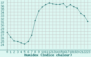 Courbe de l'humidex pour Hyres (83)