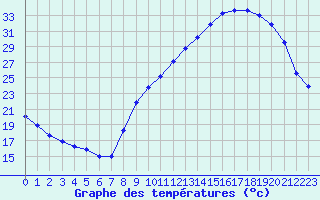 Courbe de tempratures pour Challes-les-Eaux (73)