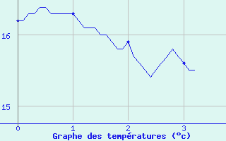 Courbe de tempratures pour Magnanville (78)