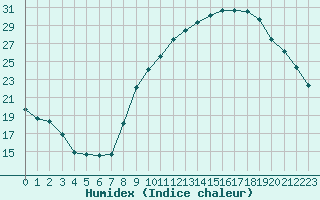 Courbe de l'humidex pour Sandillon (45)