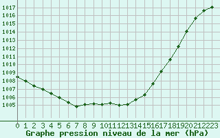 Courbe de la pression atmosphrique pour Ble / Mulhouse (68)