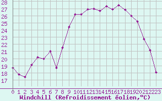 Courbe du refroidissement olien pour Bastia (2B)