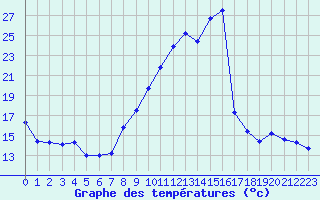 Courbe de tempratures pour Sainte-Locadie (66)