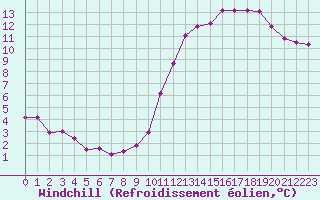 Courbe du refroidissement olien pour Haegen (67)