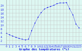 Courbe de tempratures pour Selonnet (04)