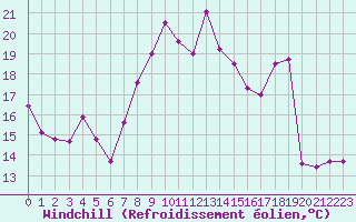 Courbe du refroidissement olien pour Xonrupt-Longemer (88)