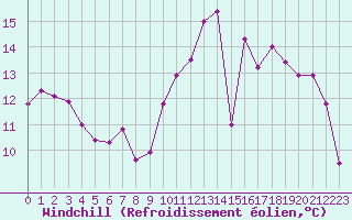 Courbe du refroidissement olien pour Agen (47)
