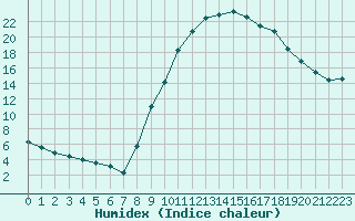 Courbe de l'humidex pour Lagarrigue (81)