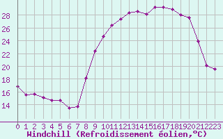 Courbe du refroidissement olien pour Chteauroux (36)