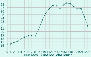 Courbe de l'humidex pour Hyres (83)