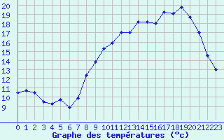 Courbe de tempratures pour Metz (57)