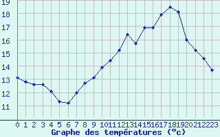 Courbe de tempratures pour Saint-Brieuc (22)