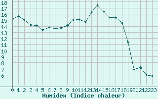 Courbe de l'humidex pour Troyes (10)