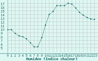 Courbe de l'humidex pour La Beaume (05)