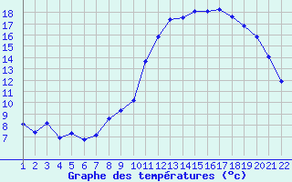 Courbe de tempratures pour Jonzac (17)