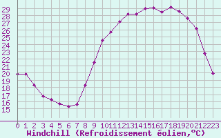 Courbe du refroidissement olien pour Variscourt (02)